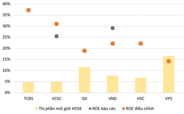 Những điều thú vị đằng sau mức lợi nhuận nghìn tỷ của các công ty chứng khoán top đầu - Ảnh 3.