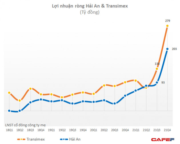 Những đồ thị bùng nổ lợi nhuận ấn tượng nhất mùa BCTC quý 4: Nhóm phân đạm, logistics, FPT Retail, Licogi 14... tăng trưởng thần kỳ - Ảnh 1.