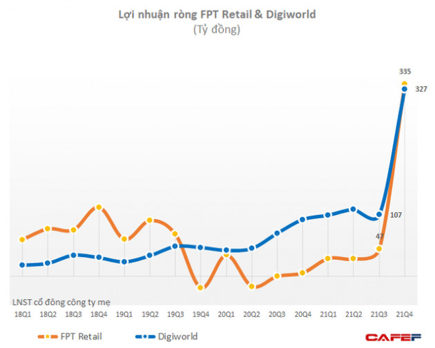 Những đồ thị bùng nổ lợi nhuận ấn tượng nhất mùa BCTC quý 4: Nhóm phân đạm, logistics, FPT Retail, Licogi 14... tăng trưởng thần kỳ - Ảnh 3.