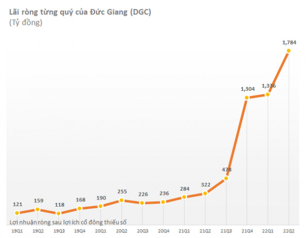 Những đồ thị tăng trưởng lợi nhuận ấn tượng nhất mùa báo cáo tài chính quý 2