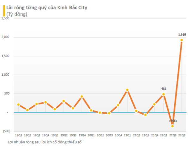 VinHomes, Kinh Bắc, Viettel Global, HAGL, Cotana... khoe những đồ thị tăng trưởng lợi nhuận ấn tượng nhất mùa báo cáo tài chính quý 3 - Ảnh 2.