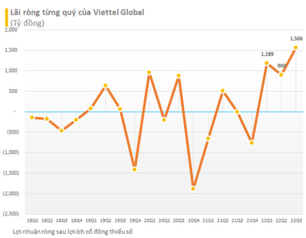 VinHomes, Kinh Bắc, Viettel Global, HAGL, Cotana... khoe những đồ thị tăng trưởng lợi nhuận ấn tượng nhất mùa báo cáo tài chính quý 3 - Ảnh 5.