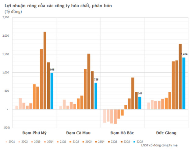 VinHomes, Kinh Bắc, Viettel Global, HAGL, Cotana... khoe những đồ thị tăng trưởng lợi nhuận ấn tượng nhất mùa báo cáo tài chính quý 3 - Ảnh 9.