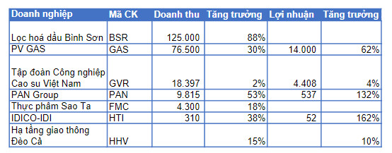 Những doanh nghiệp đầu tiên công bố ước tính kết quả kinh doanh 9 tháng đầu năm - Ảnh 1.