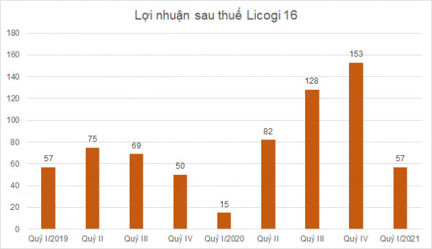 Những doanh nghiệp đầu tiên ước kết quả kinh doanh quý I - Ảnh 2.