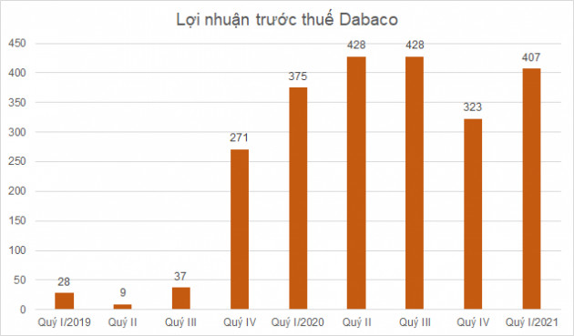 Những doanh nghiệp đầu tiên ước kết quả kinh doanh quý I - Ảnh 3.