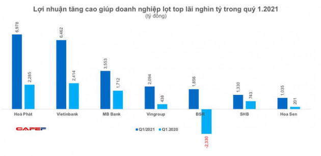 Những doanh nghiệp lãi bùng nổ ngay trong quý 1 - Ảnh 1.