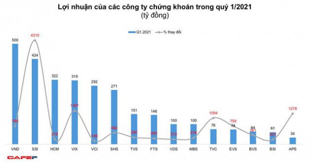 Những doanh nghiệp lãi bùng nổ ngay trong quý 1 - Ảnh 3.