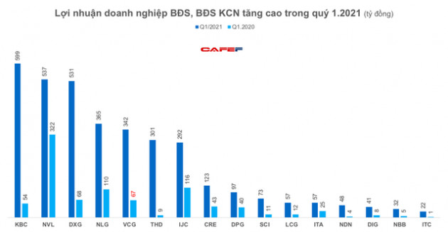 Những doanh nghiệp lãi bùng nổ ngay trong quý 1 - Ảnh 4.