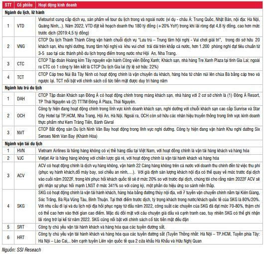 Những doanh nghiệp nào được hưởng lợi sau khi ngành Du lịch mở cửa trở lại? - Ảnh 1.