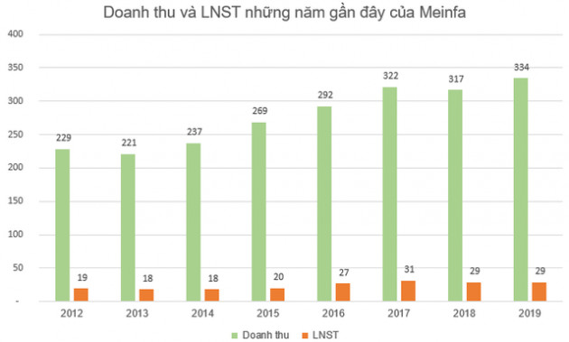 Những doanh nghiệp sở hữu ngành nghề kinh doanh độc, lạ trên sàn chứng khoán: Bất ngờ với doanh nghiệp có chỉ số PE dưới 1 - Ảnh 13.