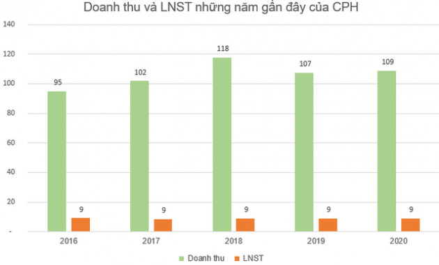 Những doanh nghiệp sở hữu ngành nghề kinh doanh độc, lạ trên sàn chứng khoán: Bất ngờ với doanh nghiệp có chỉ số PE dưới 1 - Ảnh 4.