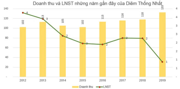 Những doanh nghiệp sở hữu ngành nghề kinh doanh độc, lạ trên sàn chứng khoán: Bất ngờ với doanh nghiệp có chỉ số PE dưới 1 - Ảnh 7.