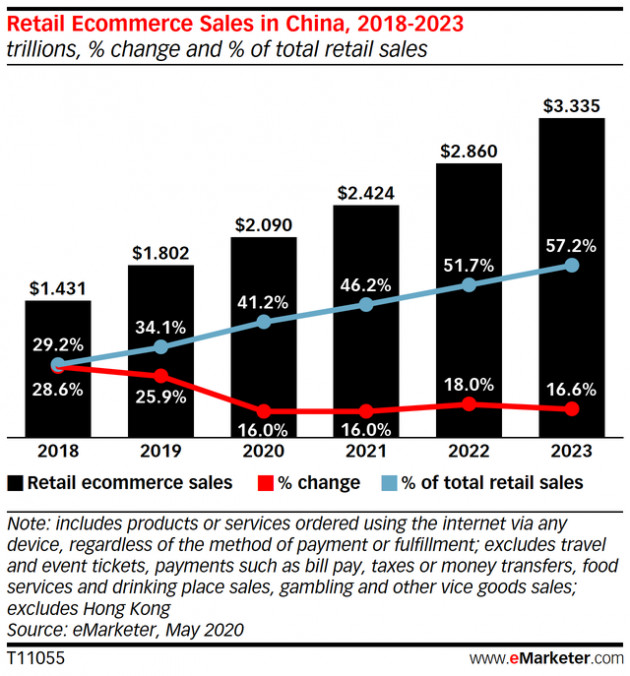 Những gã khổng lồ TMĐT đã hồi sinh ngành bán lẻ tại Trung Quốc như thế nào? - Ảnh 1.