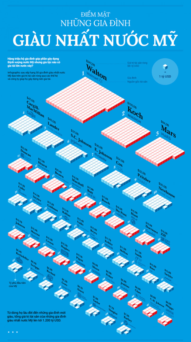 Những gia đình giàu nhất nước Mỹ nắm giữ 1.200 tỷ USD - Ảnh 1.