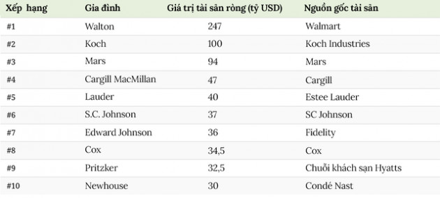 Những gia đình giàu nhất nước Mỹ nắm giữ 1.200 tỷ USD - Ảnh 2.