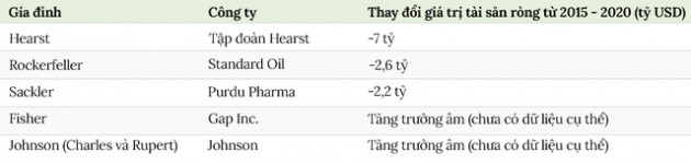 Những gia đình giàu nhất nước Mỹ nắm giữ 1.200 tỷ USD - Ảnh 3.