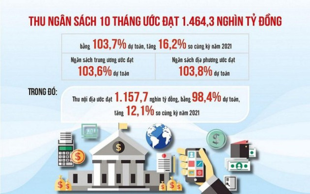 Những khoản đóng góp tích cực vào kỷ lục tăng thu ngân sách nhà nước - Ảnh 1.