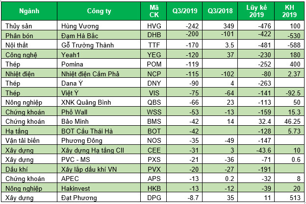 Những khoản lỗ cả trăm tỷ trong mùa kết quả kinh doanh quý 3/2019 - Ảnh 2.