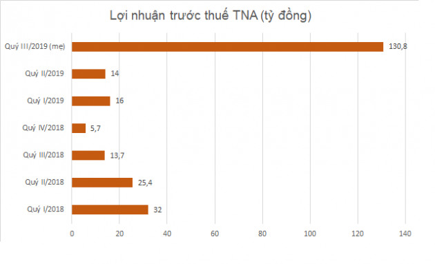 Những khoản lợi nhuận đột biến quý III