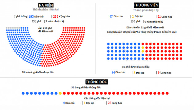 Những kịch bản khó lường của cuộc bầu cử giữa kỳ Quốc hội Mỹ - Ảnh 1.