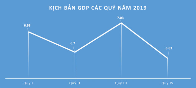 Những kịch bản tăng trưởng kinh tế Việt Nam năm 2019 dưới góc nhìn của các tổ chức trong nước, quốc tế - Ảnh 1.