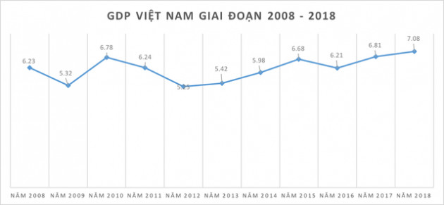 Những kỷ lục của kinh tế Việt Nam năm 2018 qua các con số - Ảnh 1.