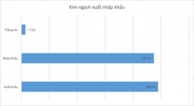 Những kỷ lục của kinh tế Việt Nam năm 2018 qua các con số - Ảnh 10.