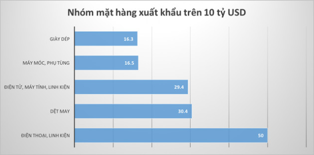 Những kỷ lục của kinh tế Việt Nam năm 2018 qua các con số - Ảnh 11.