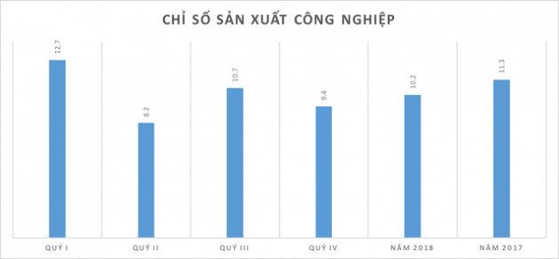 Những kỷ lục của kinh tế Việt Nam năm 2018 qua các con số - Ảnh 2.