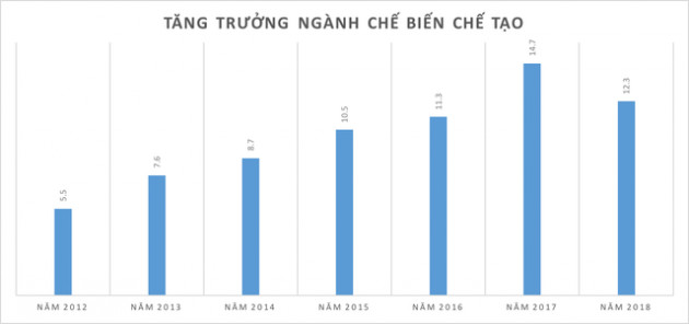 Những kỷ lục của kinh tế Việt Nam năm 2018 qua các con số - Ảnh 3.