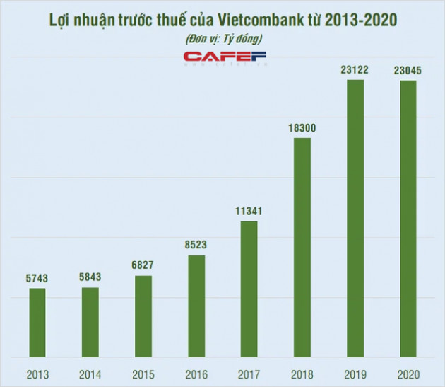 Những kỷ lục của Vietcombank dưới thời ông Nghiêm Xuân Thành làm Chủ tịch HĐQT - Ảnh 2.