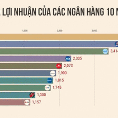 Những lần soán ngôi ngoạn mục trong Top 10 lợi nhuận ngân hàng thập kỷ qua