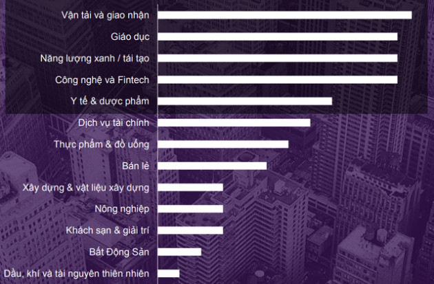 Những lĩnh vực ở Việt Nam hấp dẫn nhà đầu tư trong 12 tháng tới - Ảnh 1.