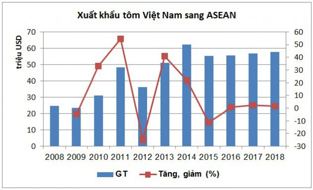 Những lợi thế của Việt Nam khi xuất khẩu tôm vào ASEAN - Ảnh 1.