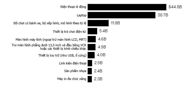 Những mặt hàng bị ảnh hưởng khi Mỹ tăng thuế với Trung Quốc - Ảnh 2.