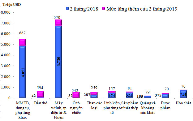 Những mặt hàng Việt Nam nhập khẩu nhiều nhất tháng 2 - Ảnh 1.