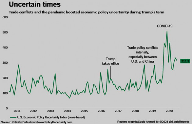 Những “món quà” chia tay ông Trump tặng ông Biden: chứng khoán tăng vọt, USD yếu đi và “hàng tấn” nợ nần - Ảnh 6.