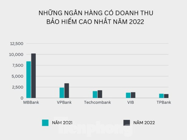 Những ngân hàng nào có doanh thu lớn từ kinh doanh bảo hiểm?