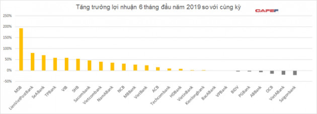 Những ngân hàng nào đã hoàn thành trên 50% kế hoạch lợi nhuận cả năm 2019? - Ảnh 1.