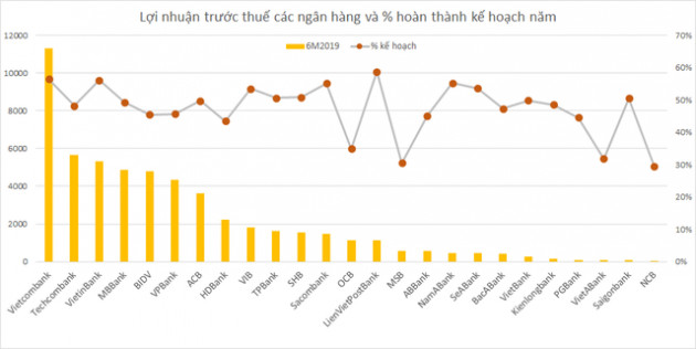 Những ngân hàng nào đã hoàn thành trên 50% kế hoạch lợi nhuận cả năm 2019? - Ảnh 2.