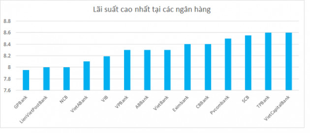 Những ngân hàng nào đang huy động tiền gửi với lãi suất trên 8%/năm? - Ảnh 1.