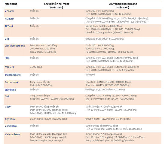 Những ngân hàng nào đang miễn phí chuyển khoản trên Internet Banking? - Ảnh 1.