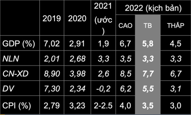 Những ngành dẫn đường năm 2022: Nhà đầu tư xuống tiền cần xem xét chỉ số giá bởi giá cổ phiếu thời tiền rẻ đã chạy trước khá xa yếu tố cơ bản - Ảnh 2.