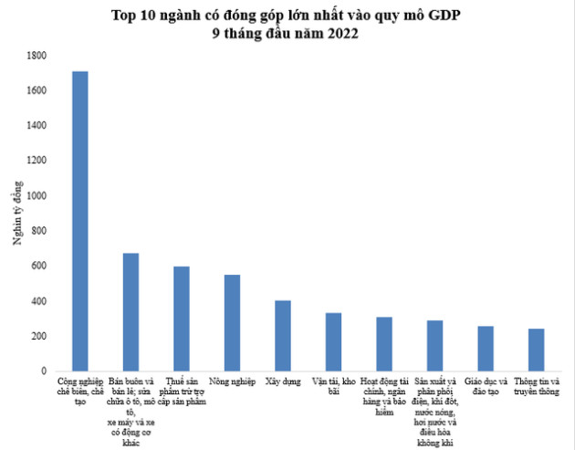 Những ngành nào có đóng góp lớn nhất vào quy mô GDP cả nước 9 tháng đầu năm 2022? - Ảnh 1.