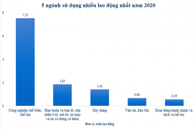 Những ngành sử dụng nhiều lao động nhất có thu nhập bình quân bao nhiêu? - Ảnh 1.