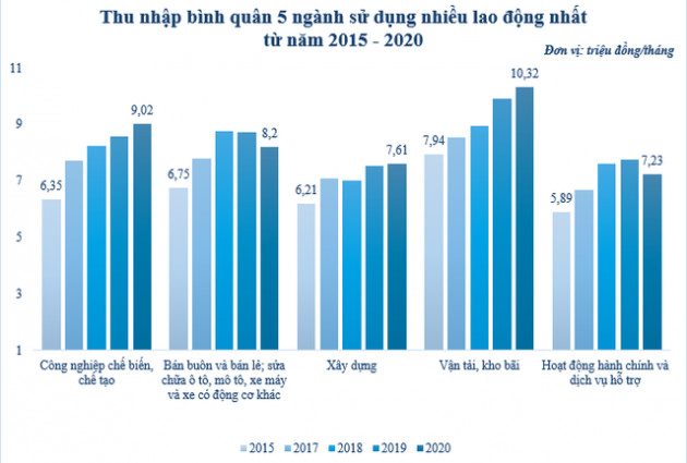 Những ngành sử dụng nhiều lao động nhất có thu nhập bình quân bao nhiêu? - Ảnh 2.
