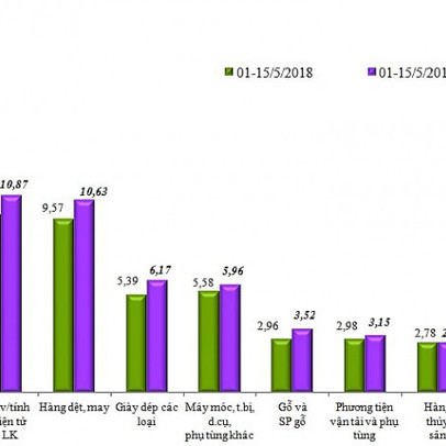 Những nhóm hàng xuất nhập khẩu nhiều đột biến 15 ngày đầu tháng 5
