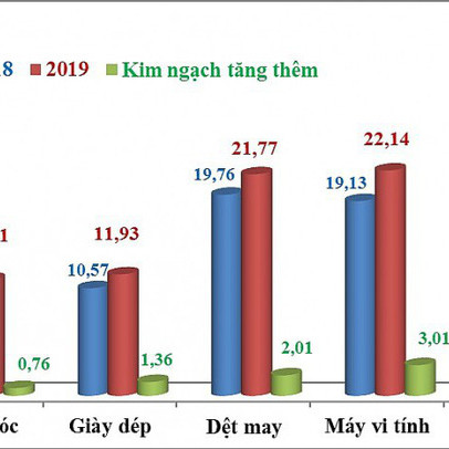 Những nhóm hàng xuất nhập khẩu tăng mạnh nhất nửa cuối tháng 8