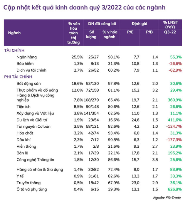 Những nhóm ngành nào được dự báo có KQKD tích cực trong quý 4/2022? - Ảnh 1.